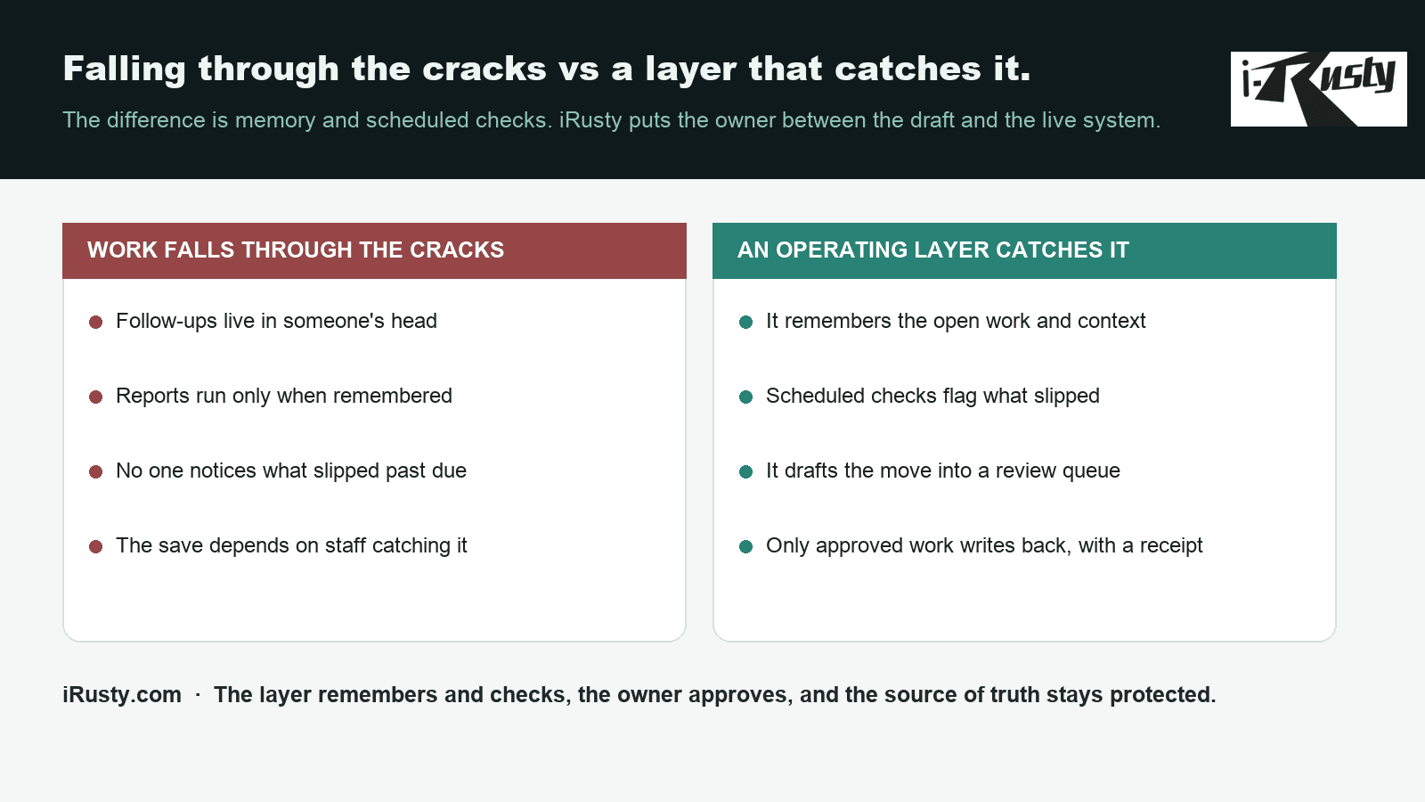 iRusty FileMaker operations workflow proof graphic